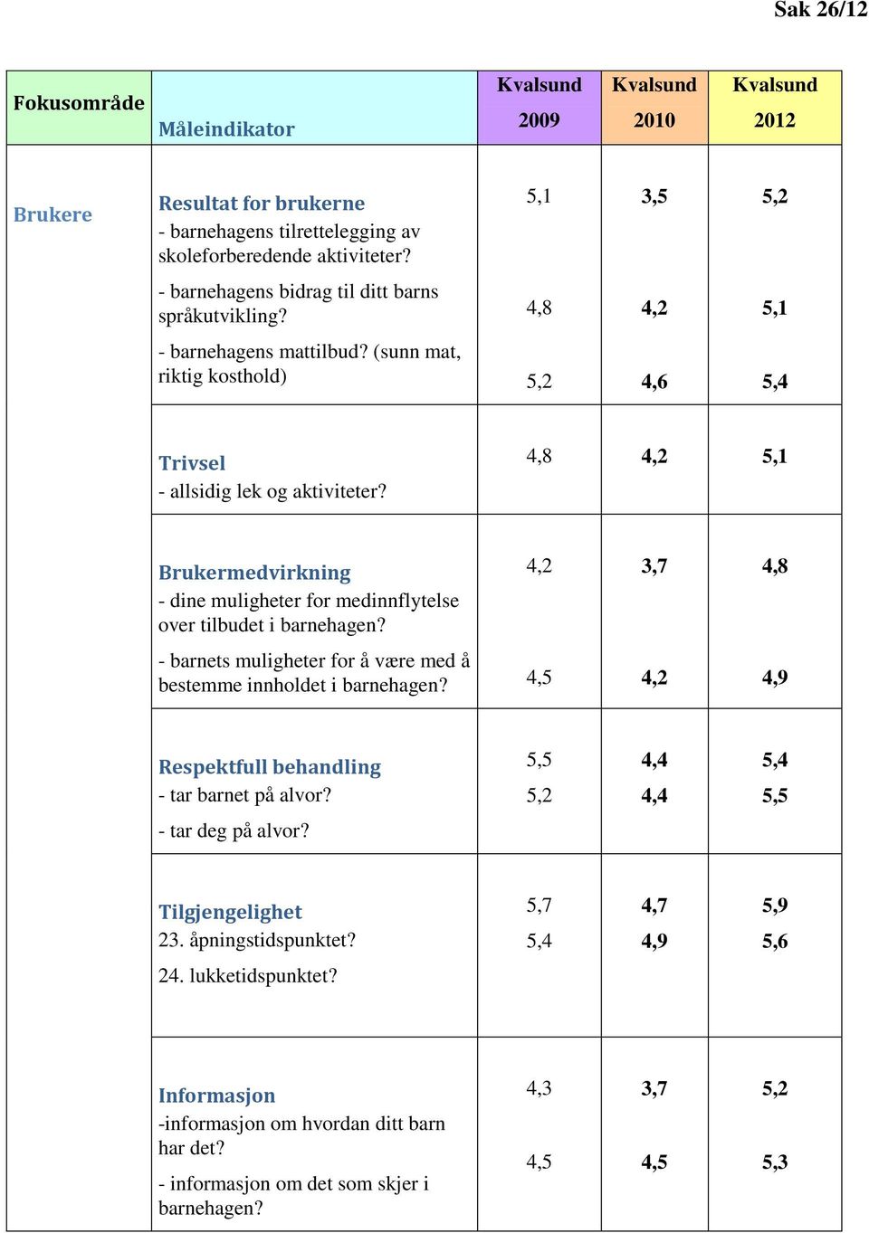 4,8 4,2 5,1 Brukermedvirkning - dine muligheter for medinnflytelse over tilbudet i barnehagen? 4,2 3,7 4,8 - barnets muligheter for å være med å bestemme innholdet i barnehagen?