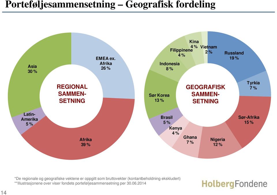 GEOGRAFISK SAMMEN- SETNING Tyrkia 7 % Latin- Amerika 5 % Afrika 39 % Brasil 5 % Kenya 4 % Ghana 7 % Nigeriai 12 %