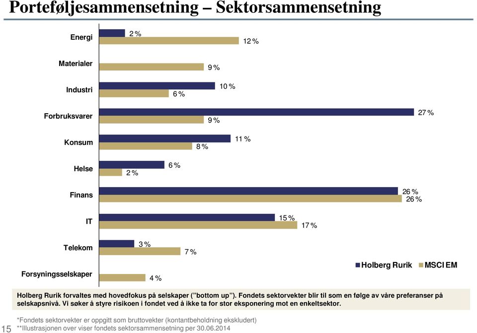 Fondets sektorvekter blir til som en følge av våre preferanser på selskapsnivå.