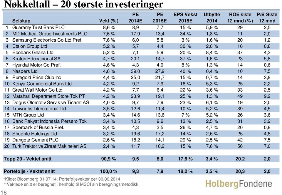 7,6 % 6,0 5,8 3 % 1,6 % 20 1,2 4 Etalon Group Ltd 52% 5,2 57 5,7 44 4,4 30 % 26% 2,6 16 08 0,8 5 Ecobank Ghana Ltd 5,2 % 7,1 5,9 20 % 8,4 % 37 4,3 6 Kroton Educacional SA 4,7 % 20,1 14,7 37 % 1,6 %