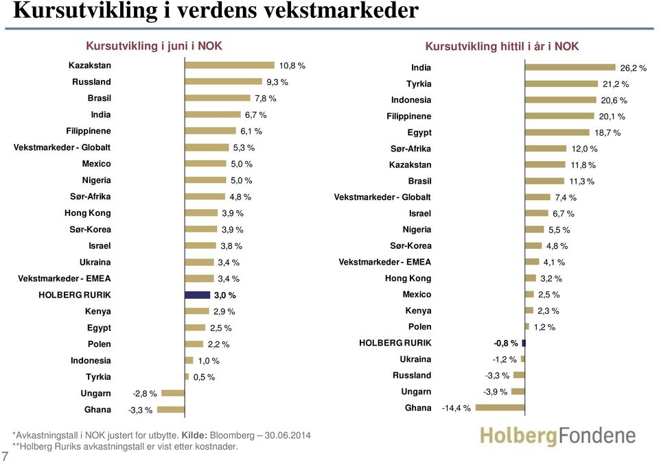 25% 2,5 2,2 % 1,0 % 0,5 % 9,3 % 10,8 % India Tyrkia Indonesia Filippinene Egypt Sør-Afrika Kazakstan Brasil Vekstmarkeder - Globalt Israel Nigeria Sør-Korea Vekstmarkeder - EMEA Hong Kong Mexico