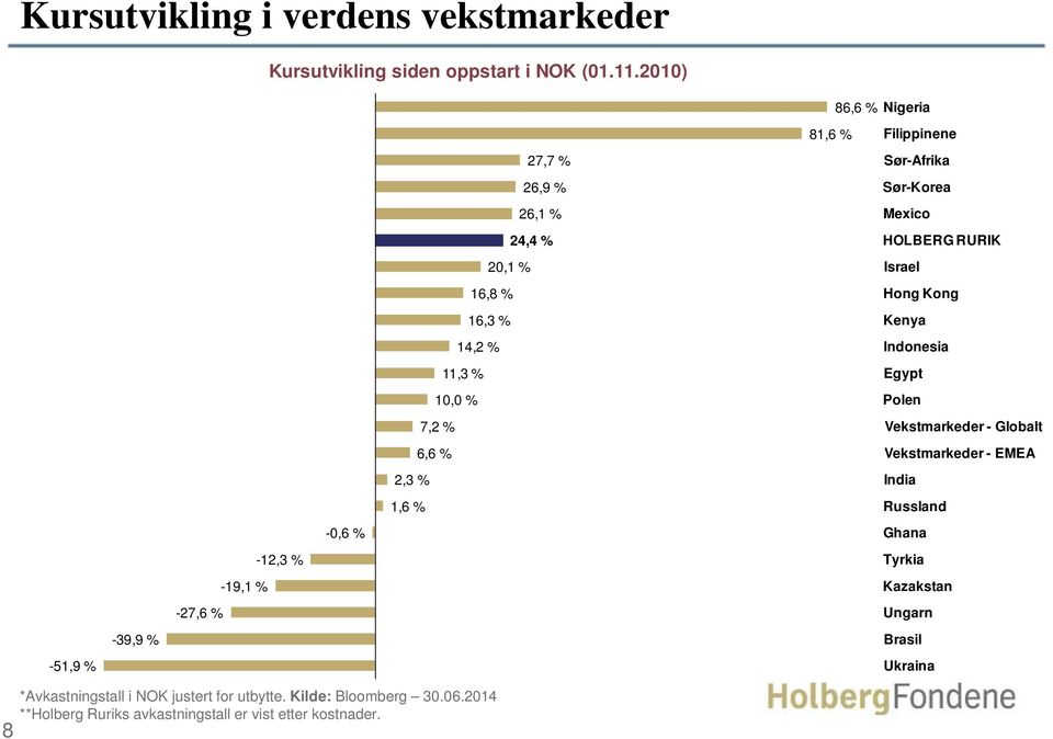 1,6 % 86,6 % Nigeria 81,6 % Filippinene Sør-Afrika Sør-Korea Mexico HOLBERG RURIK Israel Hong Kong Kenya Indonesia Egypt Polen Vekstmarkeder -