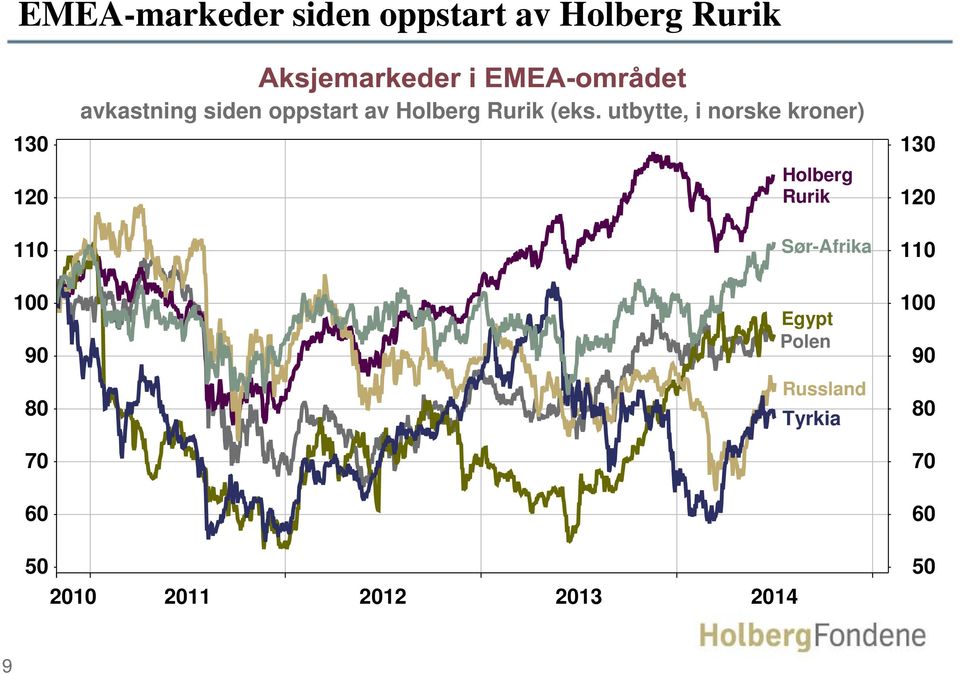 utbytte, i norske kroner) 130 120 Holberg Rurik 130 120 110 Sør-Afrika