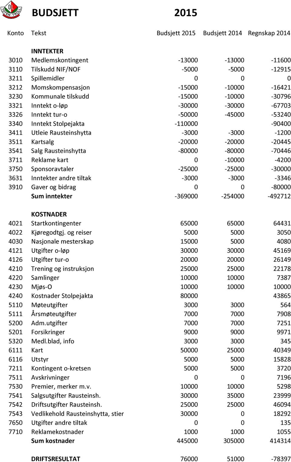 3411 Utleie Rausteinshytta -3000-3000 -1200 3511 Kartsalg -20000-20000 -20445 3541 Salg Rausteinshytta -80000-80000 -70446 3711 Reklame kart 0-10000 -4200 3750 Sponsoravtaler -25000-25000 -30000 3631