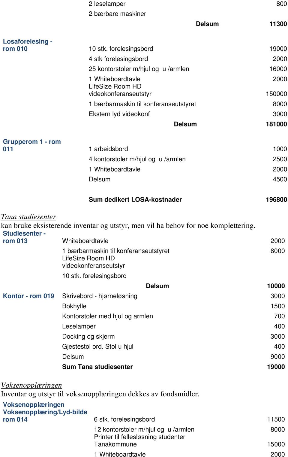 8000 Ekstern lyd videokonf 3000 Delsum 181000 Grupperom 1 - rom 011 1 arbeidsbord 1000 4 kontorstoler m/hjul og u /armlen 2500 1 Whiteboardtavle 2000 Delsum 4500 Sum dedikert LOSA-kostnader 196800