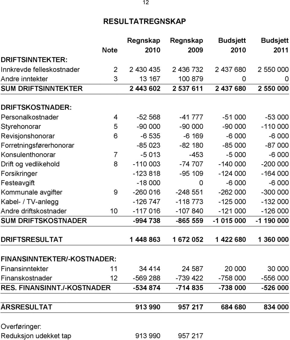 169-6 000-6 000 Forretningsførerhonorar -85 023-82 180-85 000-87 000 Konsulenthonorar 7-5 013-453 -5 000-6 000 Drift og vedlikehold 8-110 003-74 707-140 000-200 000 Forsikringer -123 818-95 109-124