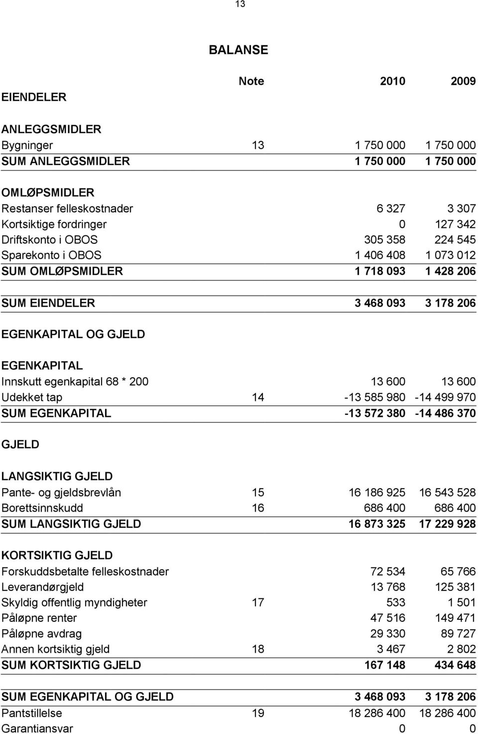 egenkapital 68 * 200 13 600 13 600 Udekket tap 14-13 585 980-14 499 970 SUM EGENKAPITAL -13 572 380-14 486 370 GJELD LANGSIKTIG GJELD Pante- og gjeldsbrevlån 15 16 186 925 16 543 528 Borettsinnskudd