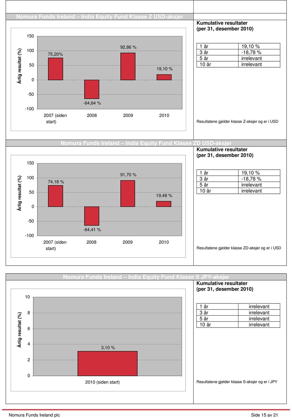 19,48 % 1 år 19,1 % 3 år -18,78 % -5-1 27 (siden start) -64,41 % 28 29 21 Resultatene gjelder klasse ZD-aksjer og er i USD 1 Nomura Funds Ireland India Equity