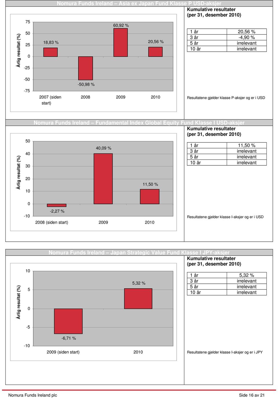 % 11,5 % 1 år 11,5 % 3 år -1-2,27 % 28 (siden start) 29 21 Resultatene gjelder klasse I-aksjer og er i USD Årlig resultat (%) 1 5 Nomura Funds Ireland Japan Strategic