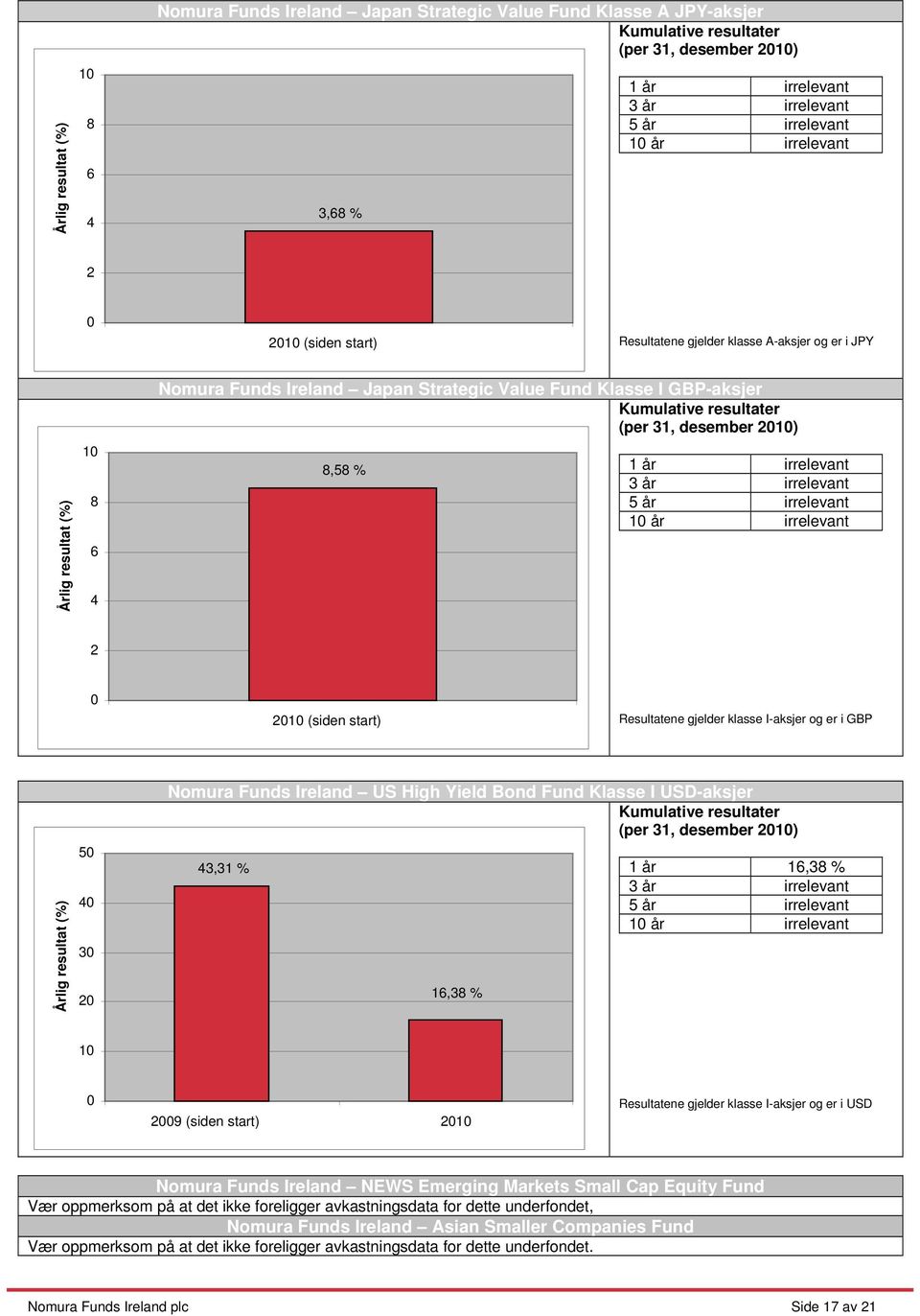 Ireland US High Yield Bond Fund Klasse I USD-aksjer 43,31 % 16,38 % 1 år 16,38 % 3 år 1 29 (siden start) 21 Resultatene gjelder klasse I-aksjer og er i USD Nomura Funds Ireland NEWS Emerging Markets