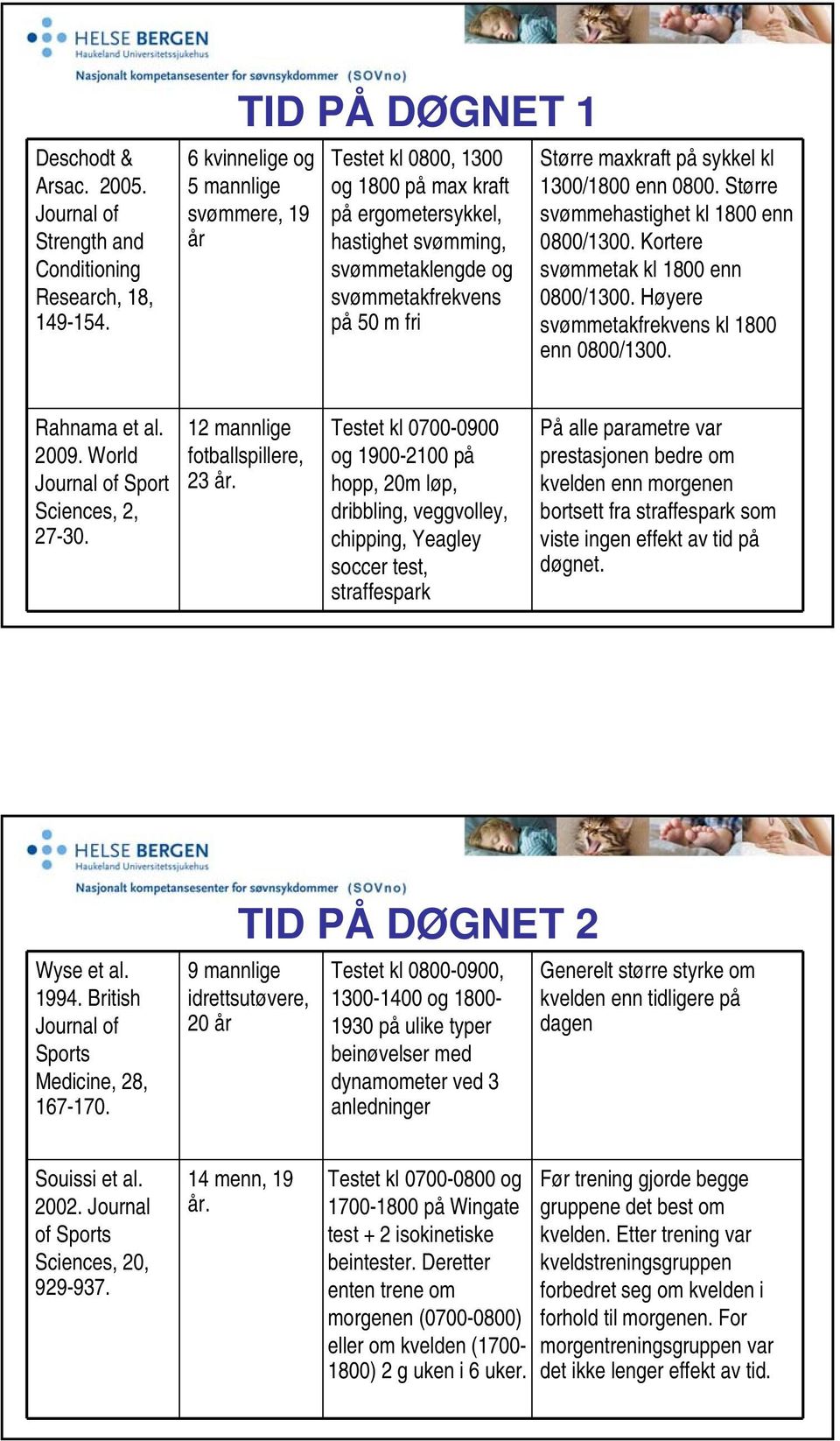 maxkraft på sykkel kl 1300/1800 enn 0800. Større svømmehastighet kl 1800 enn 0800/1300. Kortere svømmetak kl 1800 enn 0800/1300. Høyere svømmetakfrekvens kl 1800 enn 0800/1300. Rahnama et al. 2009.