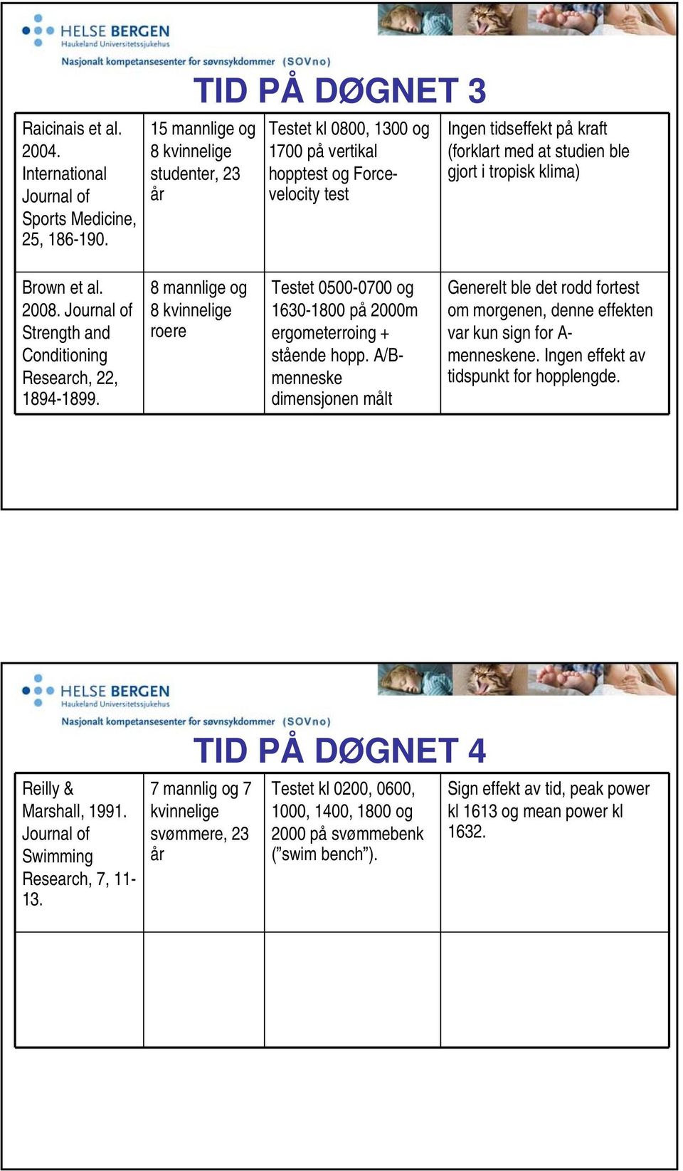 tropisk klima) Brown et al. 2008. Journal of Strength and Conditioning Research, 22, 1894-1899. 8 mannlige og 8 kvinnelige roere Testet 0500-0700 og 1630-1800 på 2000m ergometerroing + stående hopp.