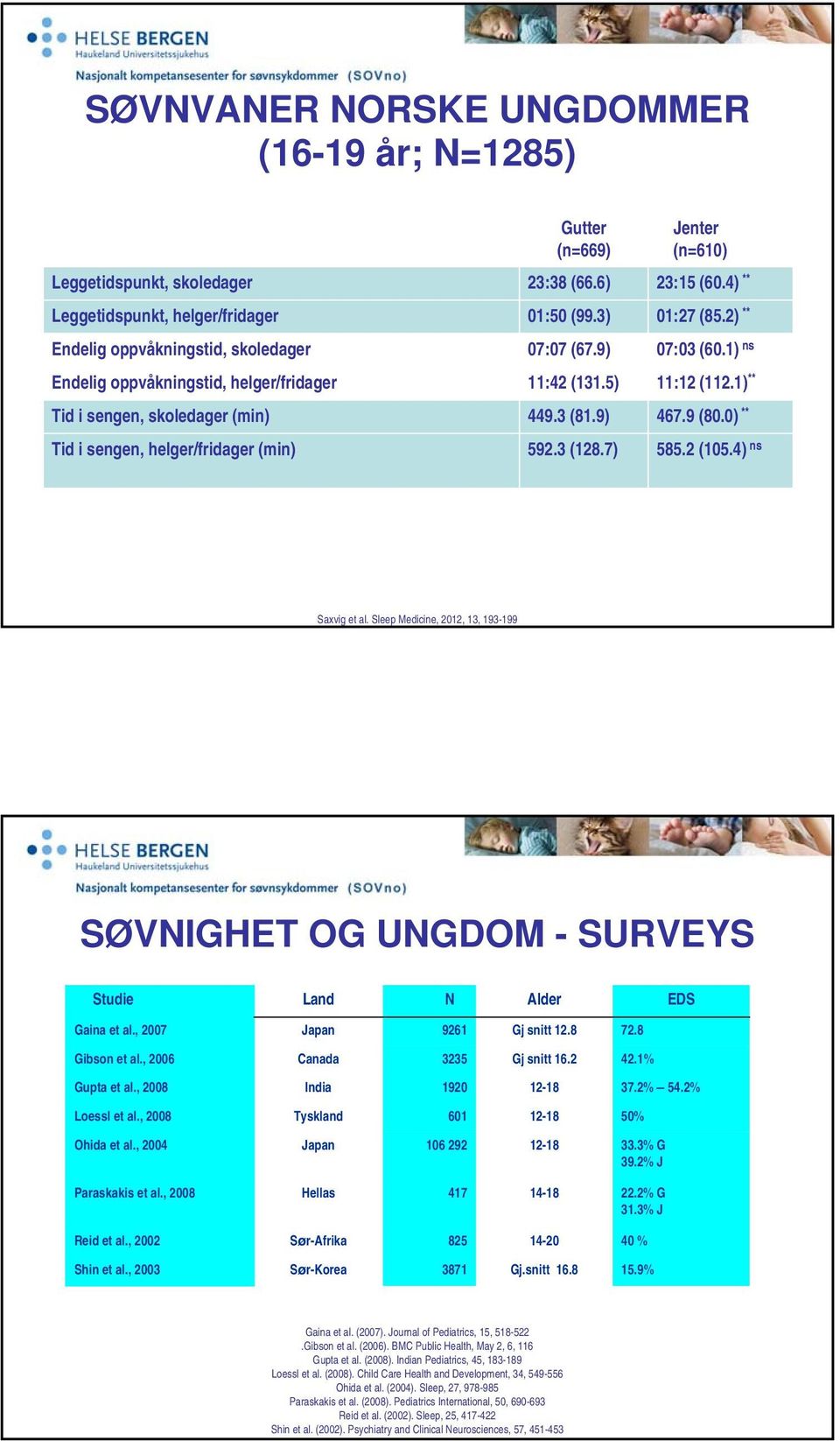 2) ** 07:03 (60.1) ns 11:12 (112.1) ** 467.9 (80.0) ** 585.2 (105.4) ns Saxvig et al. Sleep Medicine, 2012, 13, 193-199 SØVNIGHET OG UNGDOM - SURVEYS Studie Land N Alder EDS Gaina et al.