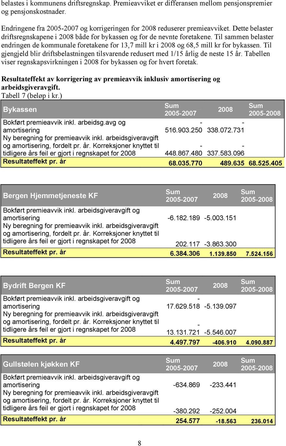 Til gjengjeld blir driftsbelastningen tilsvarende redusert med 1/15 årlig de neste 15 år. Tabellen viser regnskapsvirkningen i 2008 for bykassen og for hvert foretak.