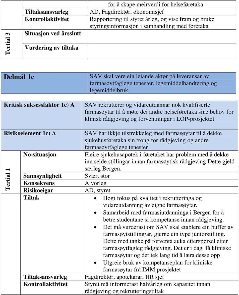 vidareutdannar nok kvalifiserte farmasøytar til å møte dei andre helseføretaka sine behov for klinisk rådgjeving og forventningar i LOP-prosjektet Risikoelement 1c) A SAV har ikkje tilstrekkeleg med