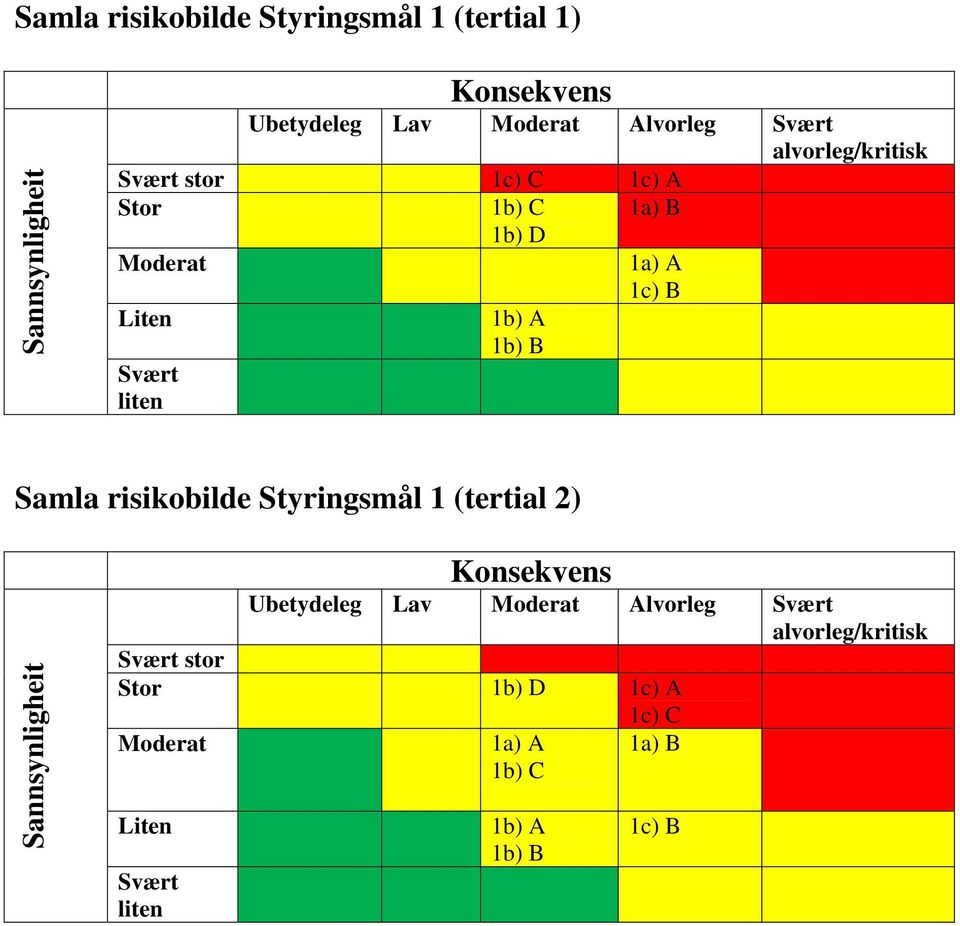 1c) B Samla risikobilde Styringsmål 1 (tertial 2) Ubetydeleg Lav Svært