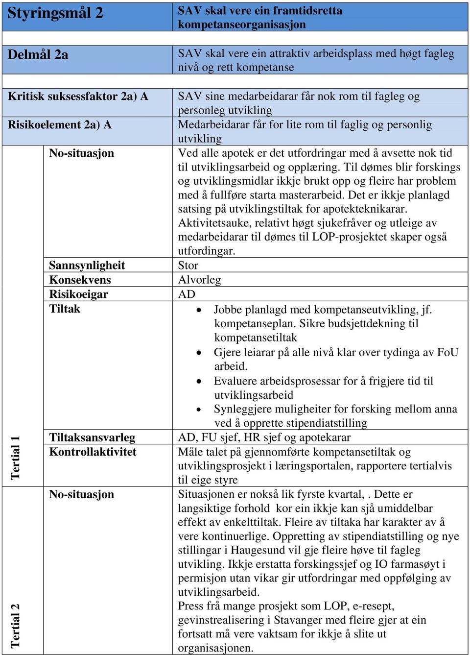 avsette nok tid til utviklingsarbeid og opplæring. Til dømes blir forskings og utviklingsmidlar ikkje brukt opp og fleire har problem med å fullføre starta masterarbeid.