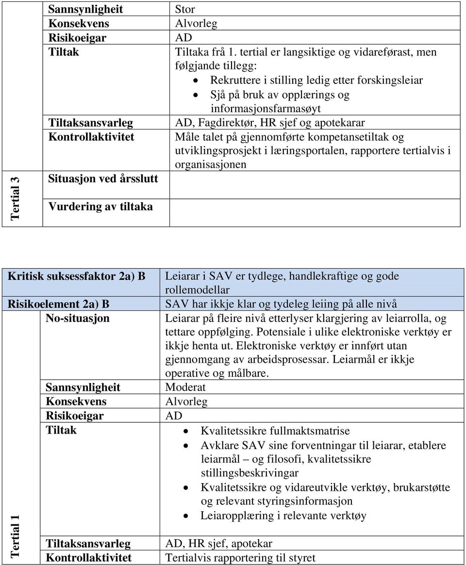 Måle talet på gjennomførte kompetansetiltak og utviklingsprosjekt i læringsportalen, rapportere tertialvis i organisasjonen Kritisk suksessfaktor 2a) B Risikoelement 2a) B Leiarar i SAV er tydlege,