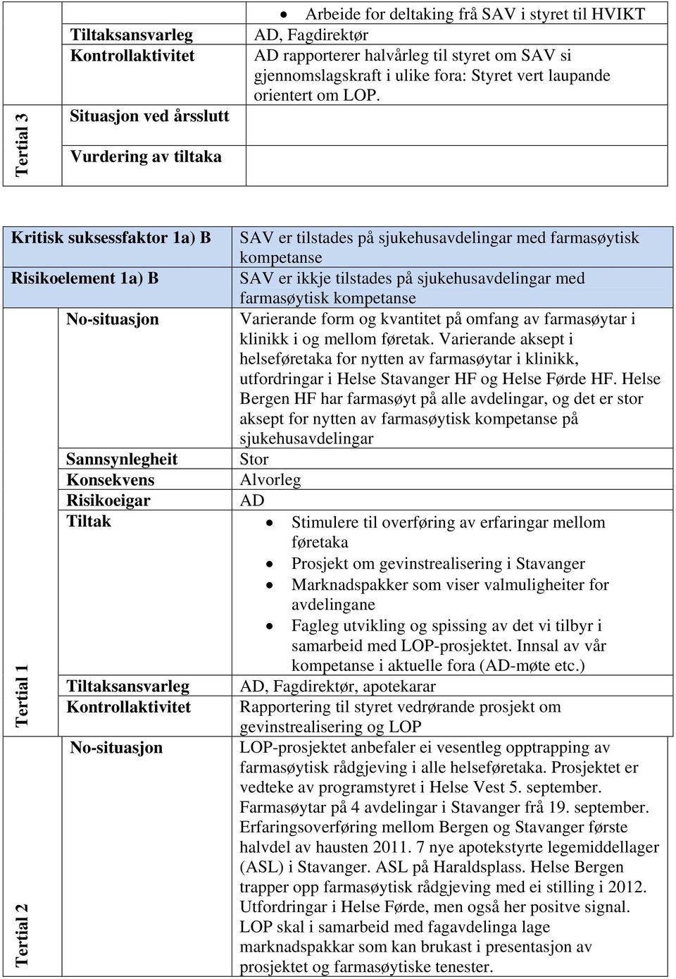 Kritisk suksessfaktor 1a) B SAV er tilstades på sjukehusavdelingar med farmasøytisk kompetanse Risikoelement 1a) B SAV er ikkje tilstades på sjukehusavdelingar med farmasøytisk kompetanse Varierande