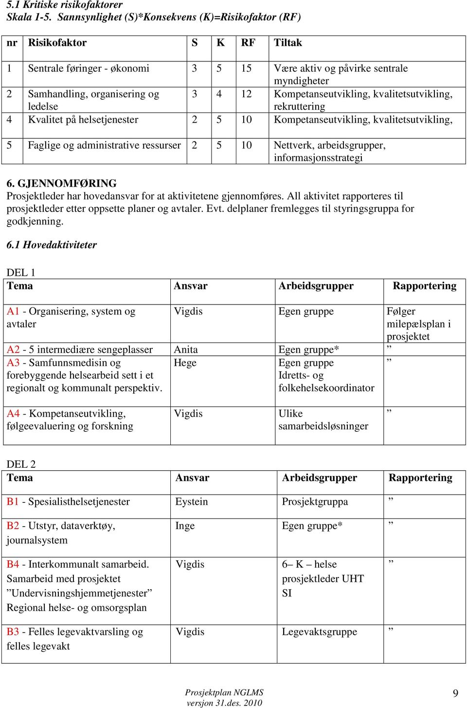 3 4 12 Kompetanseutvikling, kvalitetsutvikling, rekruttering 4 Kvalitet på helsetjenester 2 5 10 Kompetanseutvikling, kvalitetsutvikling, 5 Faglige og administrative ressurser 2 5 10 Nettverk,