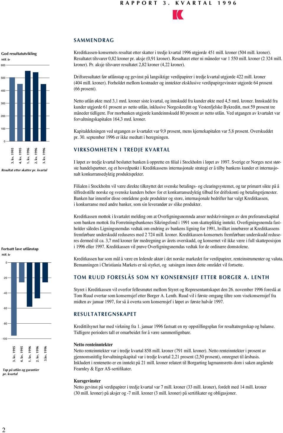 Resultatet etter ni måneder var 1 550 mill. kroner (2 324 mill. kroner). Pr. aksje tilsvarer resultatet 2,82 kroner (4,22 kroner).