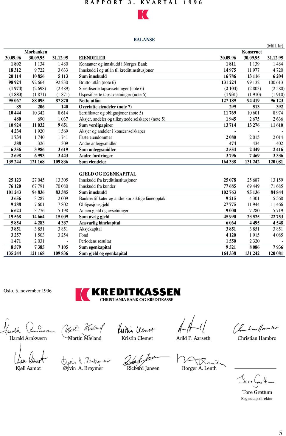 95 1 802 1 134 1 480 Kontanter og innskudd i Norges Bank 1 811 1 139 1 484 18 312 9 722 3 633 Innskudd i og utlån til kredittinstitusjoner 14 975 11 977 4 720 20 114 10 856 5 113 Sum innskudd 16 786