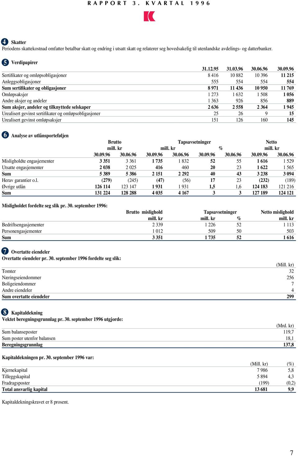 96 Sertifikater og omløpsobligasjoner 8 416 10 882 10 396 11 215 Anleggsobligasjoner 555 554 554 554 Sum sertifikater og obligasjoner 8 971 11 436 10 950 11 769 Omløpsaksjer 1 273 1 632 1 508 1 056