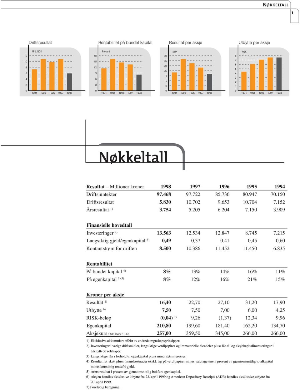 Millioner kroner 1998 1997 1996 1995 1994 Driftsinntekter 97.468 97.722 85.736 80.947 70.150 Driftsresultat 5.830 10.702 9.653 10.704 7.152 Årsresultat 1) 3.754 5.205 6.204 7.150 3.