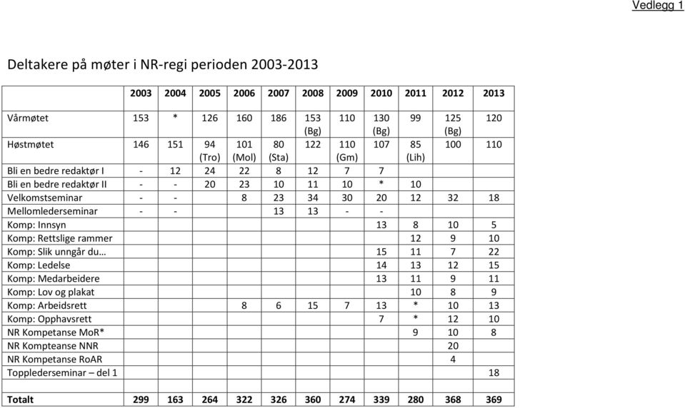 Mellomlederseminar - - 13 13 - - Komp: Innsyn 13 8 10 5 Komp: Rettslige rammer 12 9 10 Komp: Slik unngår du 15 11 7 22 Komp: Ledelse 14 13 12 15 Komp: Medarbeidere 13 11 9 11 Komp: Lov og plakat 10 8