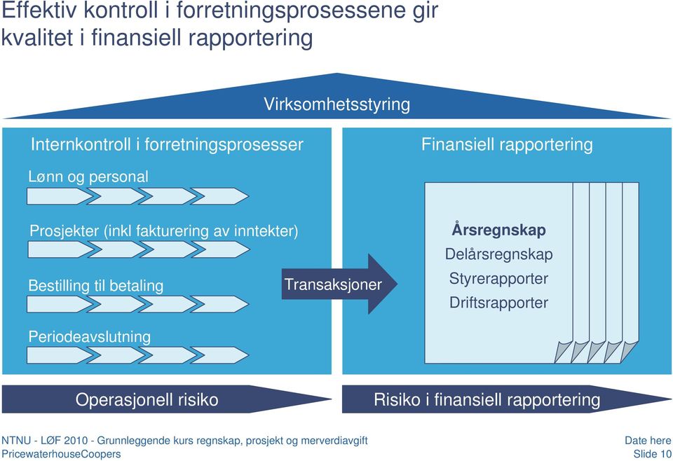 fakturering av inntekter) Bestilling til betaling Transaksjoner Årsregnskap Delårsregnskap