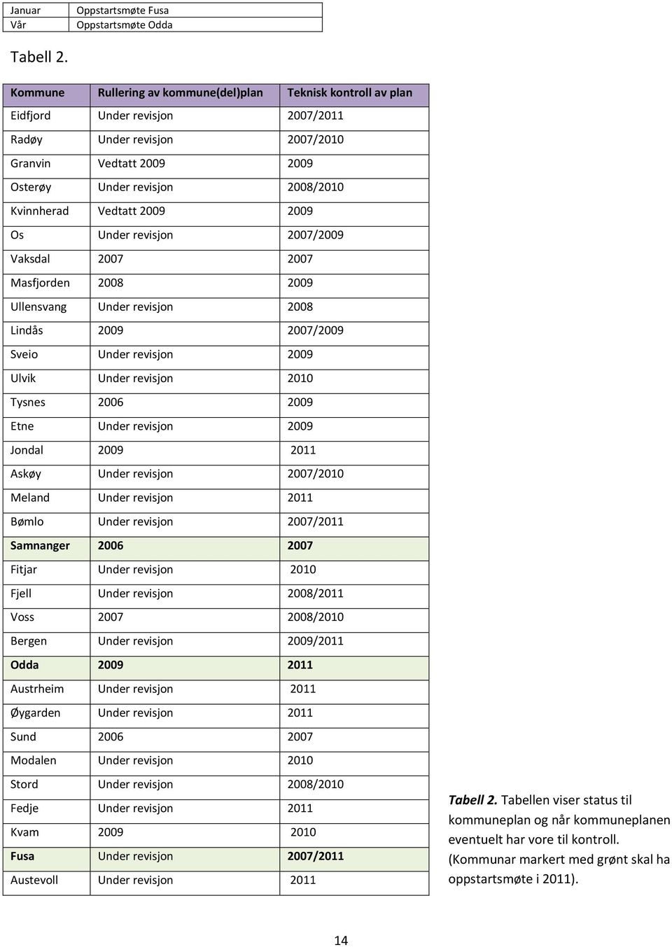 Vedtatt 2009 2009 Os Under revisjon 2007/2009 Vaksdal 2007 2007 Masfjorden 2008 2009 Ullensvang Under revisjon 2008 Lindås 2009 2007/2009 Sveio Under revisjon 2009 Ulvik Under revisjon 2010 Tysnes