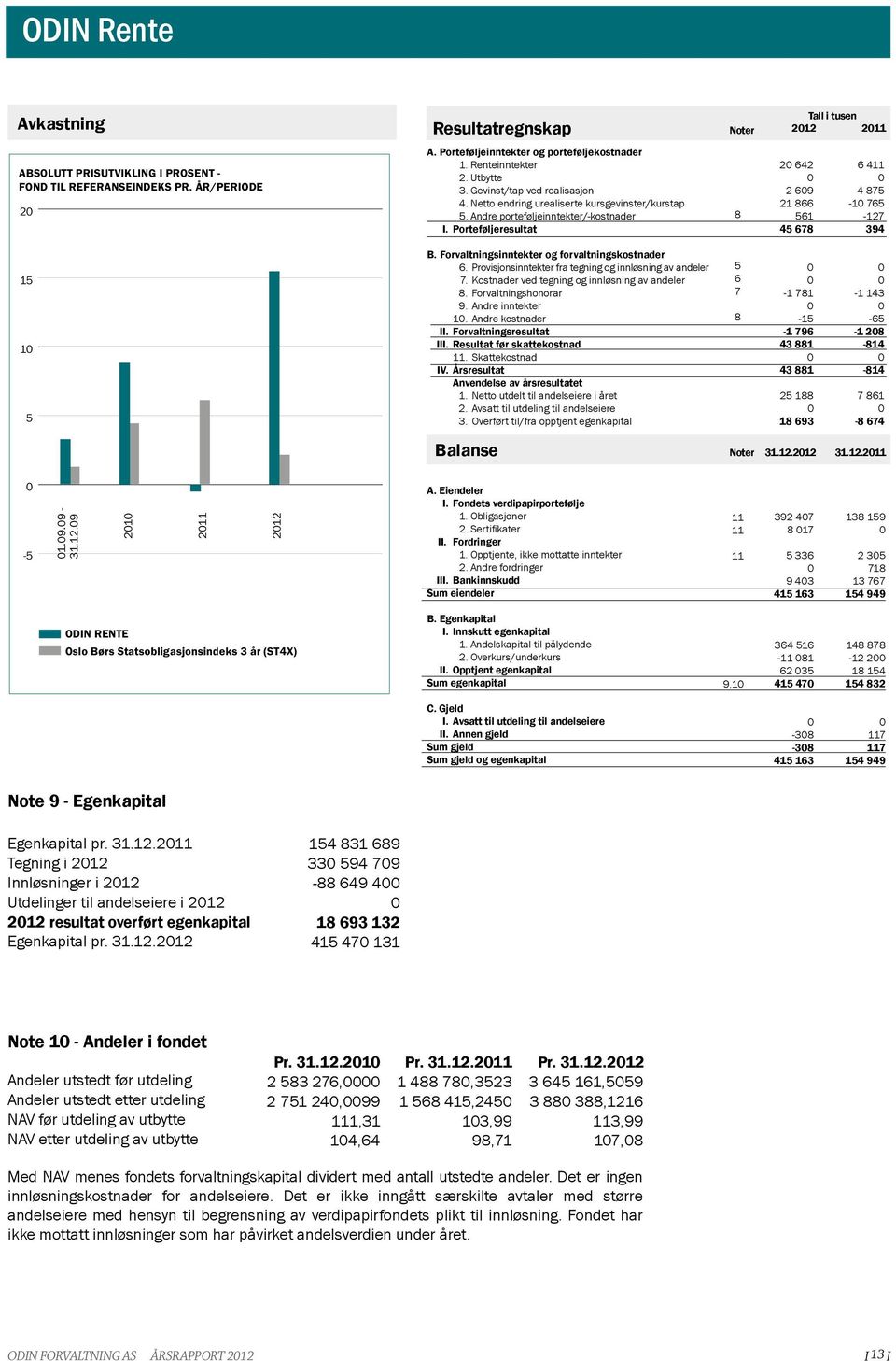 Porteføljeresultat Tall i tusen 2 642 6 4 2 69 4 75 21 66-1 765 561-127 45 67 394 15 1 5 B. Forvaltningsinntekter og forvaltningskostnader 6.