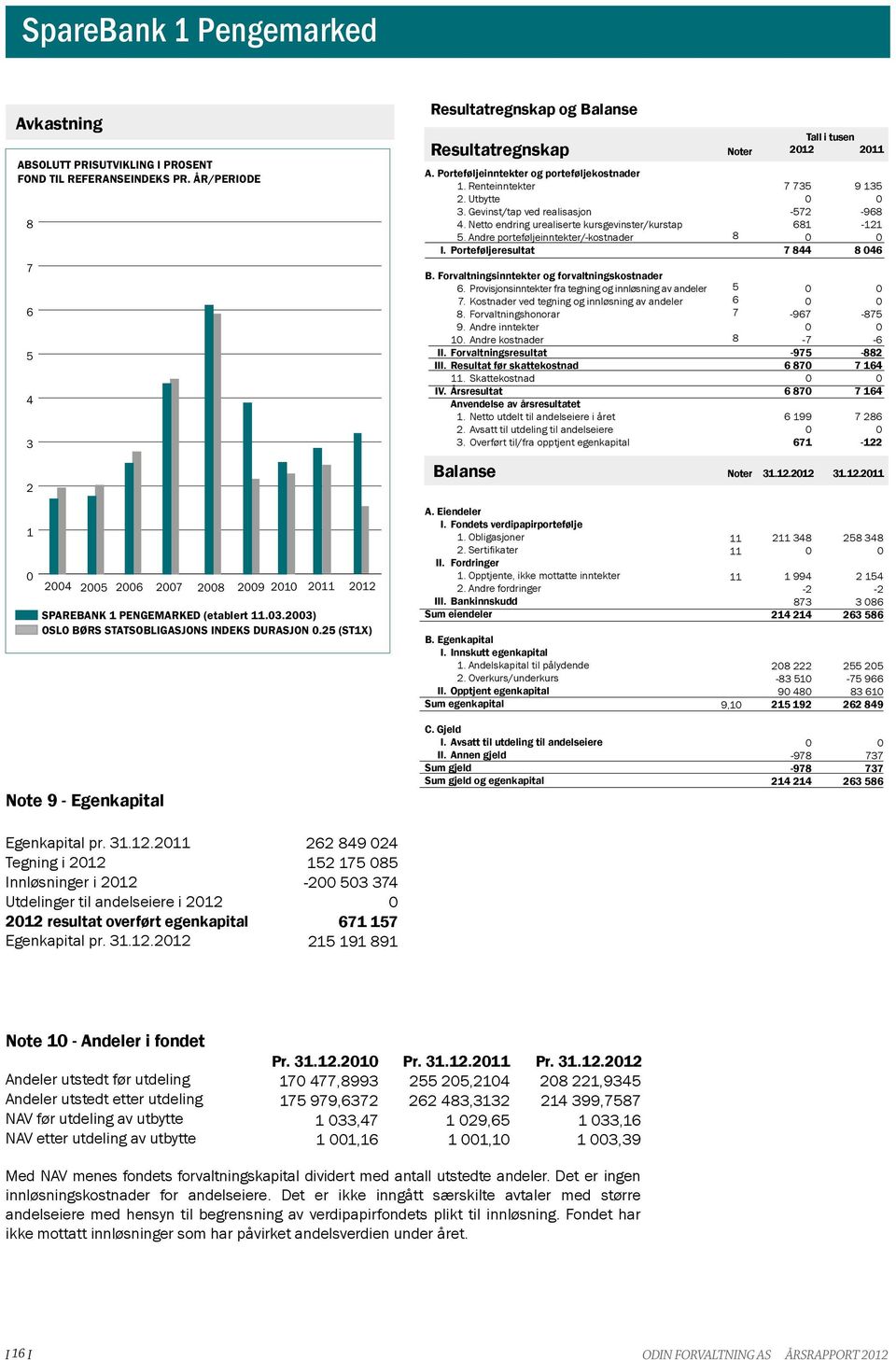 Porteføljeresultat B. Forvaltningsinntekter og forvaltningskostnader 6. Provisjonsinntekter fra tegning og innløsning av andeler 7. Kostnader ved tegning og innløsning av andeler.