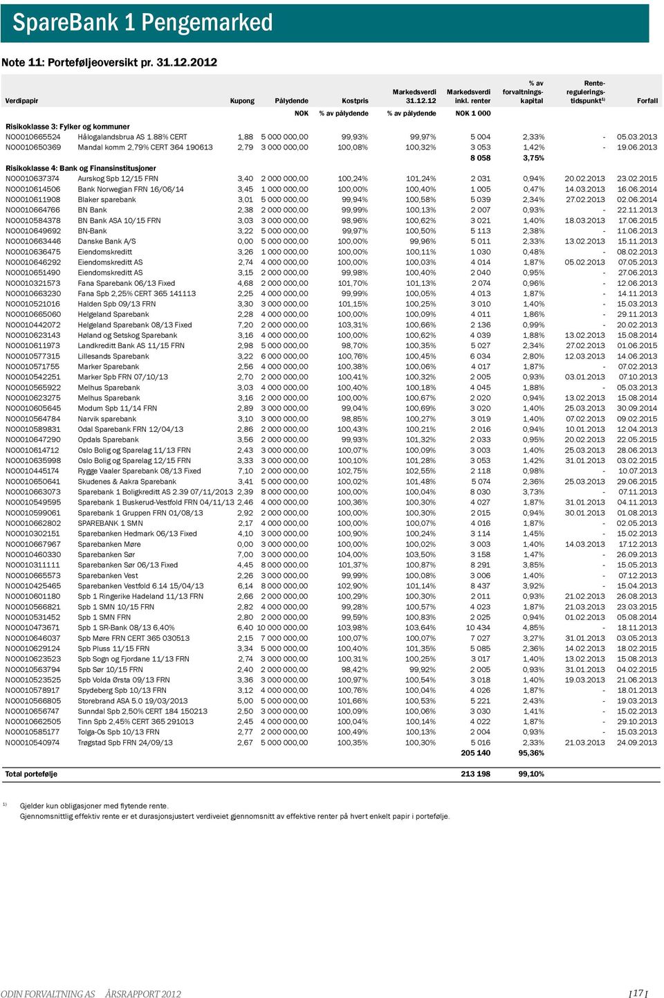 6.213 5 3,75 Risikoklasse 4: Bank og Finansinstitusjoner NO1637374 Aurskog Spb 12/15 FRN 3,4 2, 1,24 11,24 2 31,94 2.2.213 23.2.215 NO161456 Bank Norwegian FRN 16/6/14 3,45 1, 1, 1,4 1 5,47 14.3.213 16.