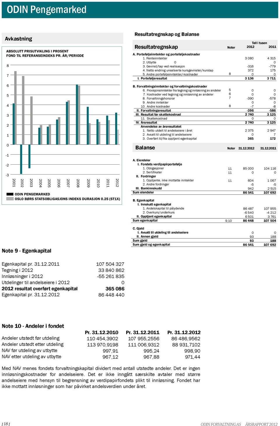 Porteføljeinntekter og porteføljekostnader 1. Renteinntekter 3 4 315 2. Utbytte 3. Gevinst/tap ved realisasjon 4. Netto endring urealiserte kursgevinster/kurstap 5.