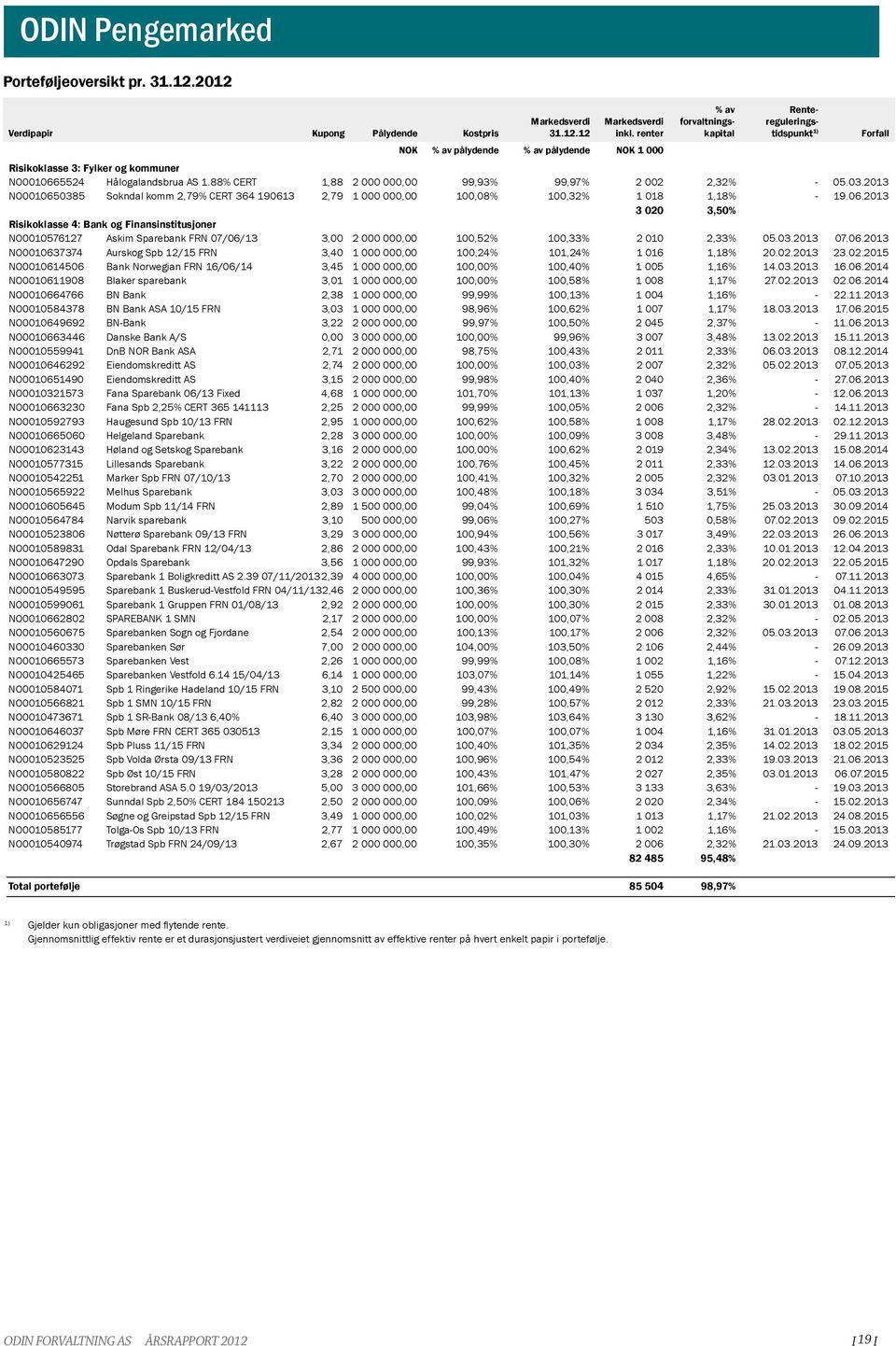 6.213 3 2 3,5 Risikoklasse 4: Bank og Finansinstitusjoner NO1576127 Askim Sparebank FRN 7/6/13 3, 2, 1,52 1,33 2 1 2,33 5.3.213 7.6.213 NO1637374 Aurskog Spb 12/15 FRN 3,4 1, 1,24 11,24 1 16 1,1 2.2.213 23.