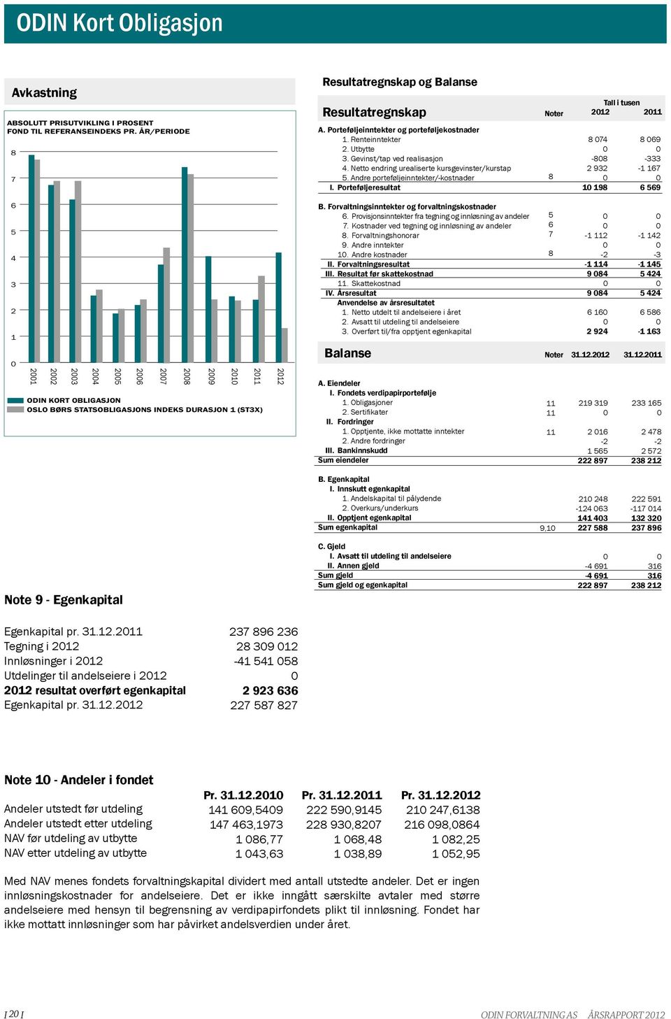 Porteføljeresultat Tall i tusen 74 69 - -333 2 932-1 167 1 19 6 569 6 5 4 3 2 1 B. Forvaltningsinntekter og forvaltningskostnader 6. Provisjonsinntekter fra tegning og innløsning av andeler 7.