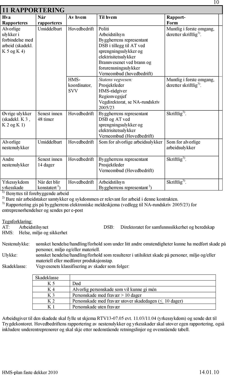 Byggherrens representant DSB i tillegg til AT ved sprengningsulykker og elektrisitetsulykker Brannvesenet ved brann og forurensningsulykker Verneombud (hovedbedrift) HMSkoordinator, Statens vegvesen: