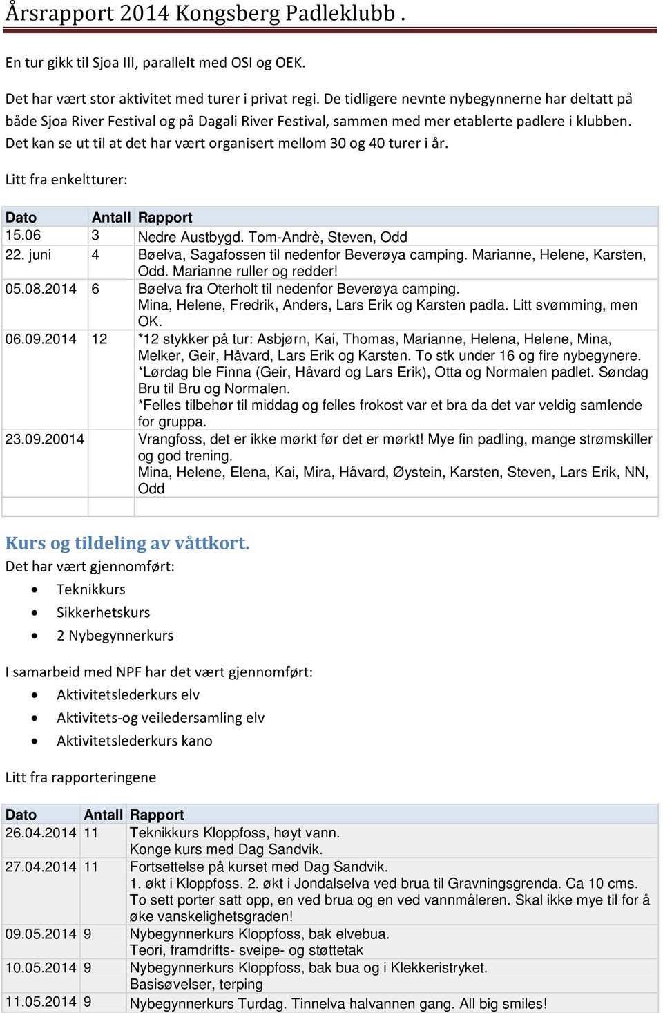 Det kan se ut til at det har vært organisert mellom 30 og 40 turer i år. Litt fra enkeltturer: Dato Antall Rapport 15.06 3 Nedre Austbygd. Tom-Andrè, Steven, Odd 22.