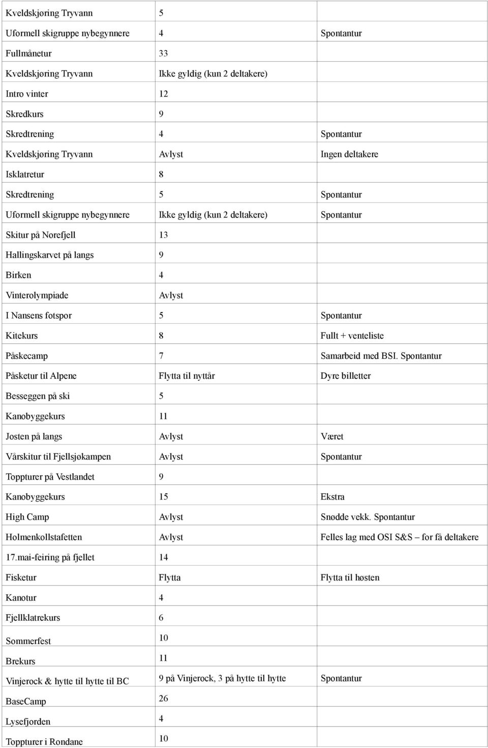langs 9 Birken 4 Vinterolympiade Avlyst I Nansens fotspor 5 Spontantur Kitekurs 8 Fullt + venteliste Påskecamp 7 Samarbeid med BSI.