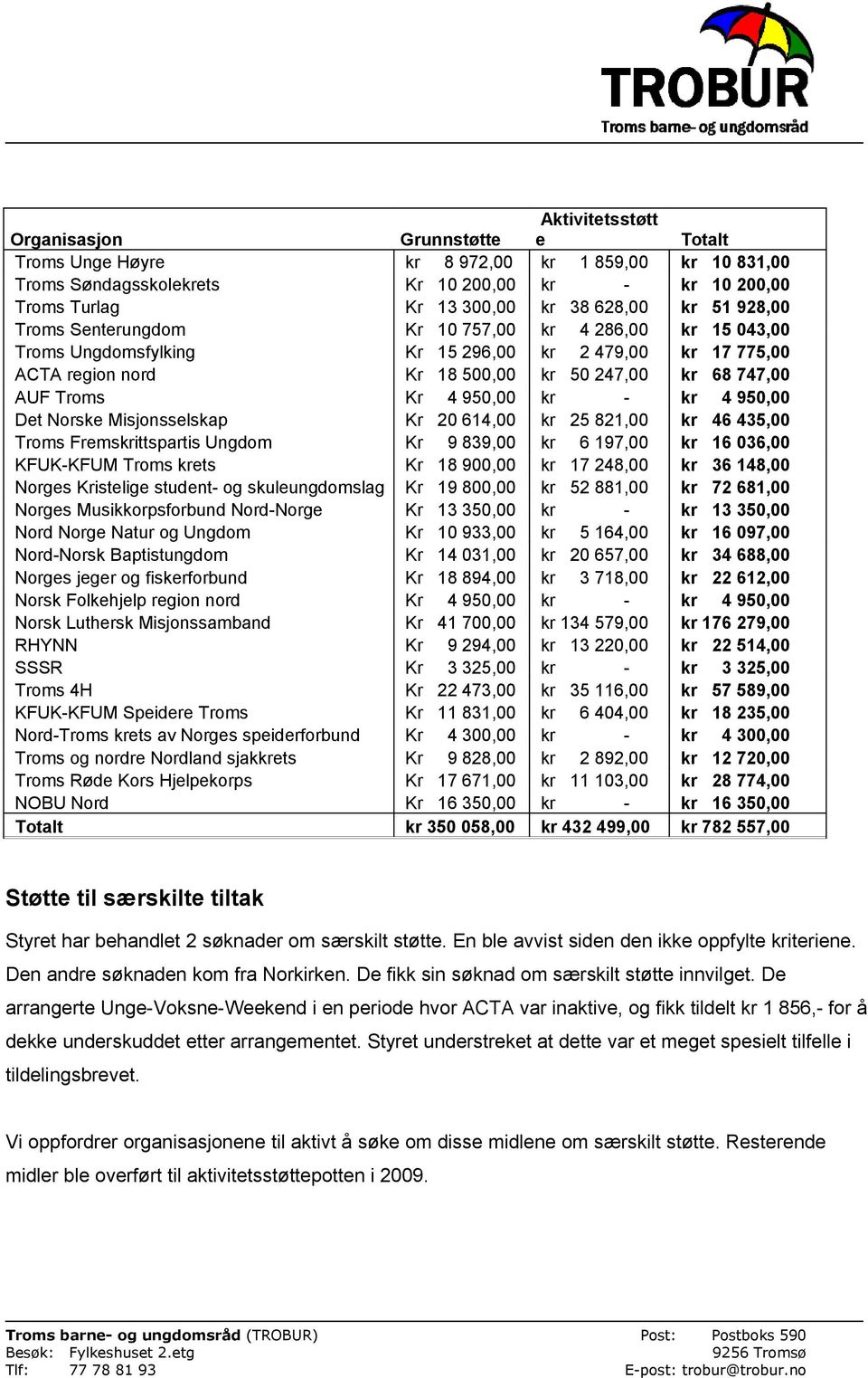 950,00 kr - kr 4 950,00 Det Norske Misjonsselskap Kr 20 614,00 kr 25 821,00 kr 46 435,00 Troms Fremskrittspartis Ungdom Kr 9 839,00 kr 6 197,00 kr 16 036,00 KFUK-KFUM Troms krets Kr 18 900,00 kr 17