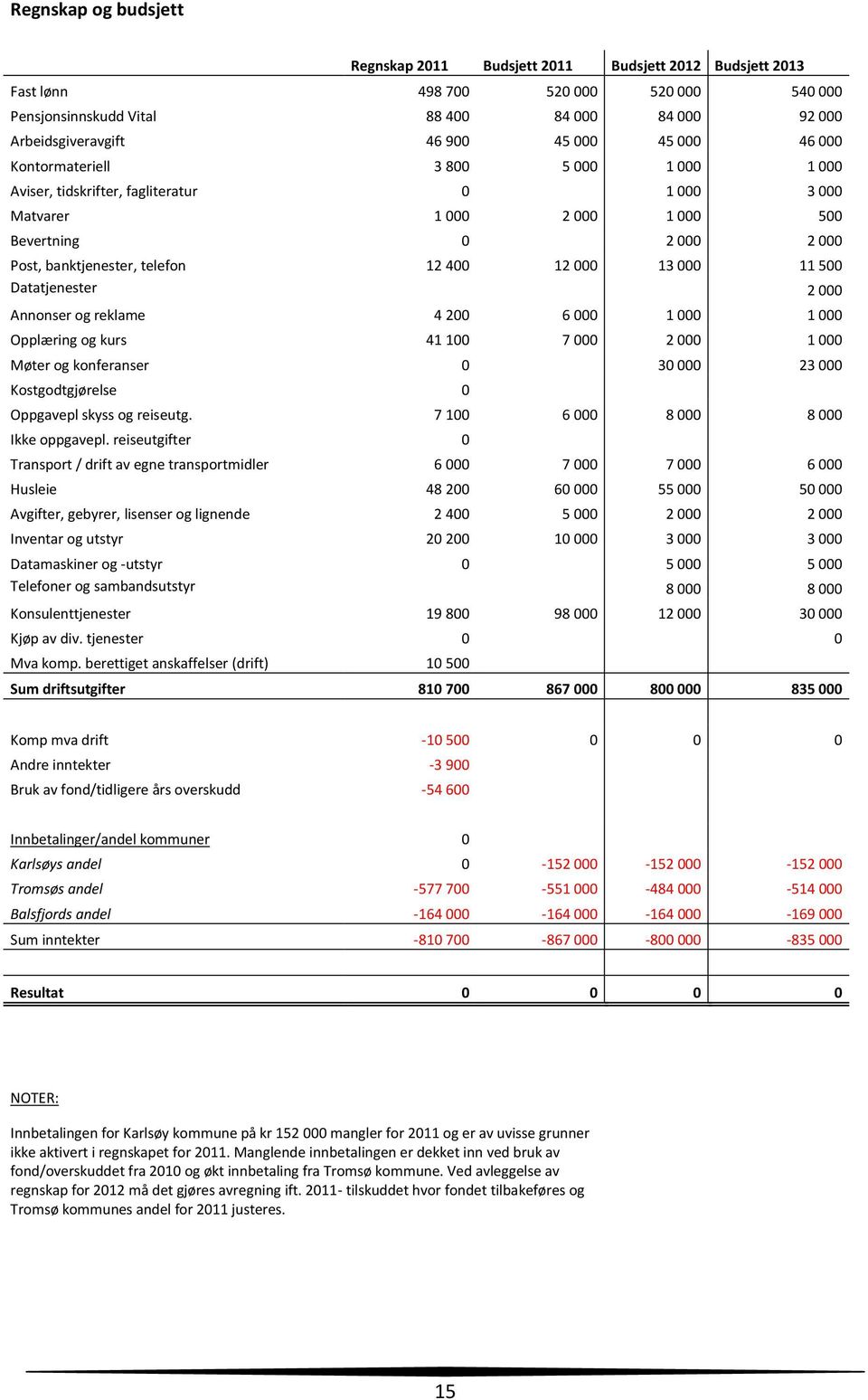 12 000 13 000 11 500 Datatjenester 2 000 Annonser og reklame 4 200 6 000 1 000 1 000 Opplæring og kurs 41 100 7 000 2 000 1 000 Møter og konferanser 0 30 000 23 000 Kostgodtgjørelse 0 Oppgavepl skyss