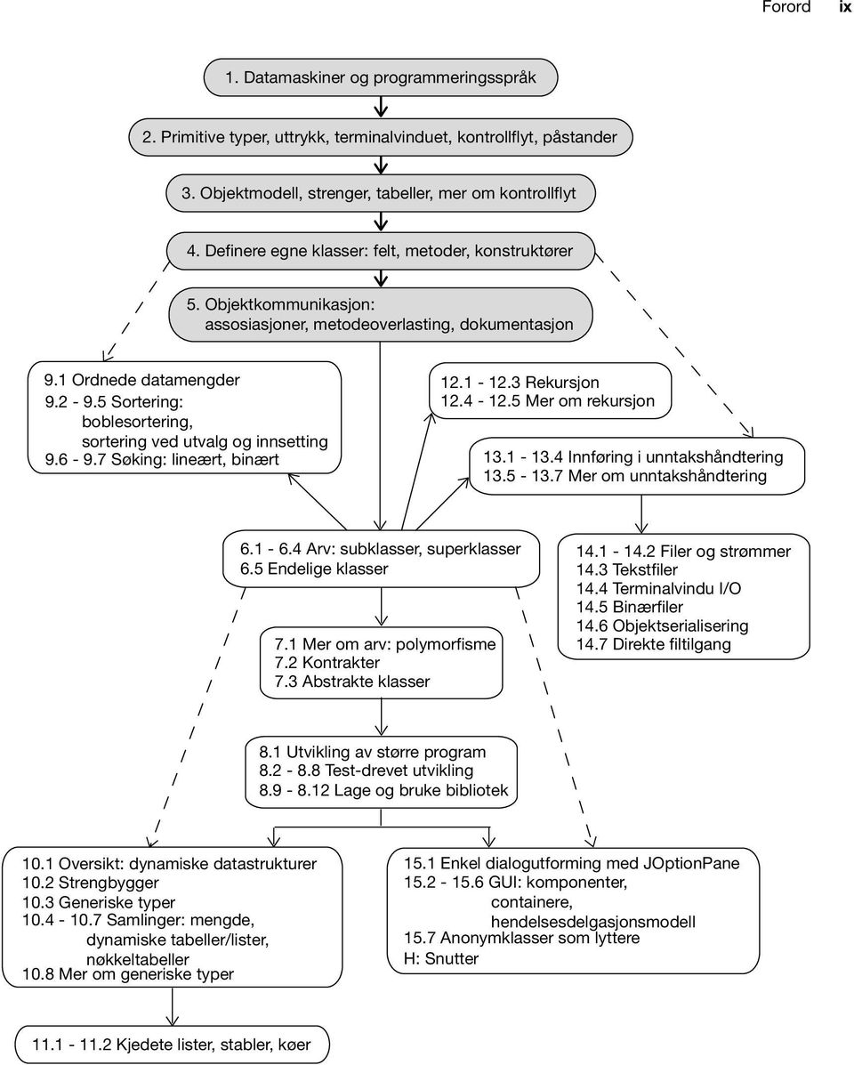 5 Sortering: boblesortering, sortering ved utvalg og innsetting 9.6-9.7 Søking: lineært, binært 12.1-12.3 Rekursjon 12.4-12.5 Mer om rekursjon 13.1-13.4 Innføring i unntakshåndtering 13.5-13.