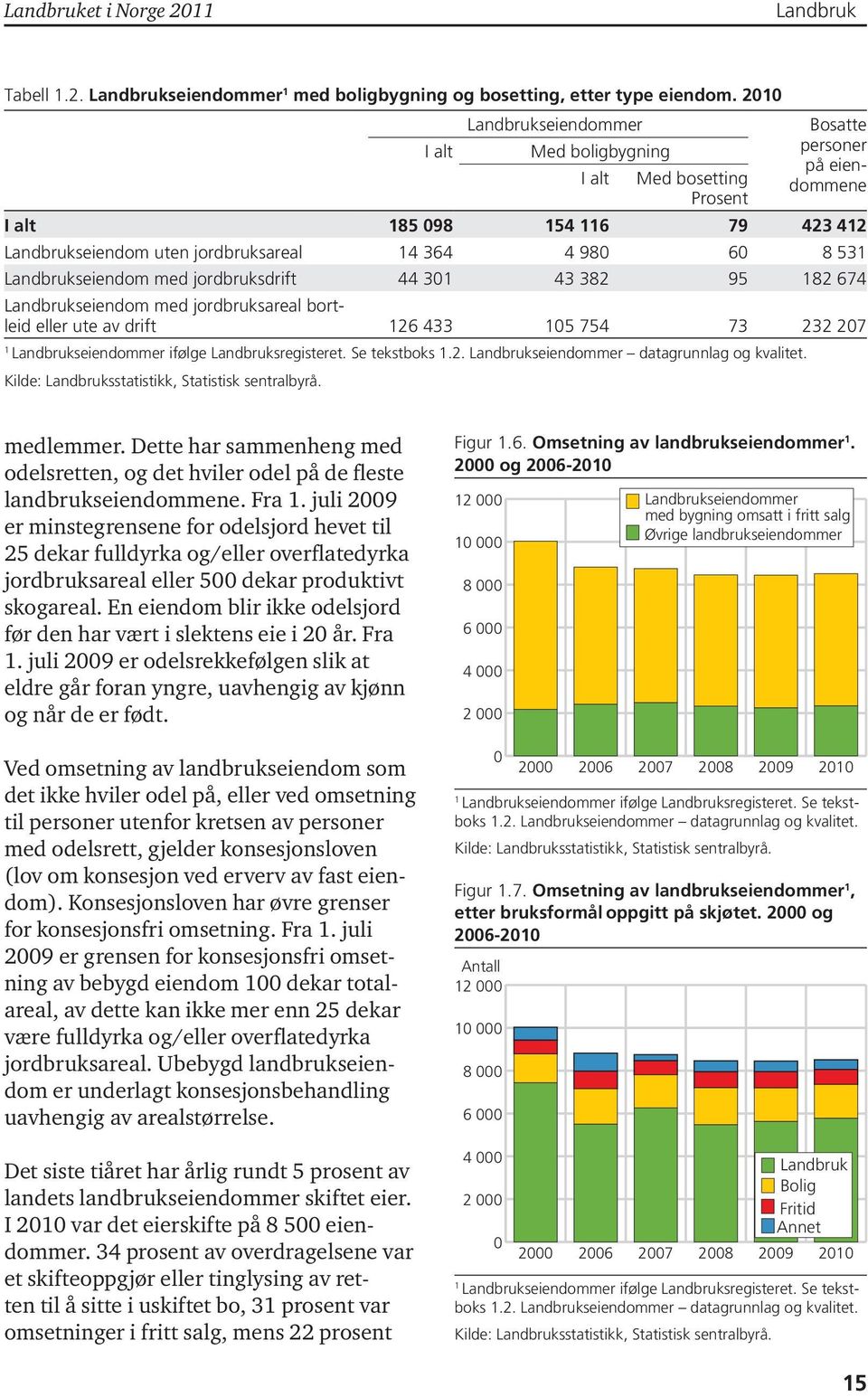 Landbrukseiendom med jordbruksdrift 44 3 43 382 95 82 674 Landbrukseiendom med jordbruksareal bortleid eller ute av drift 26 433 5 754 73 232 27 Landbrukseiendommer ifølge Landbruksregisteret.