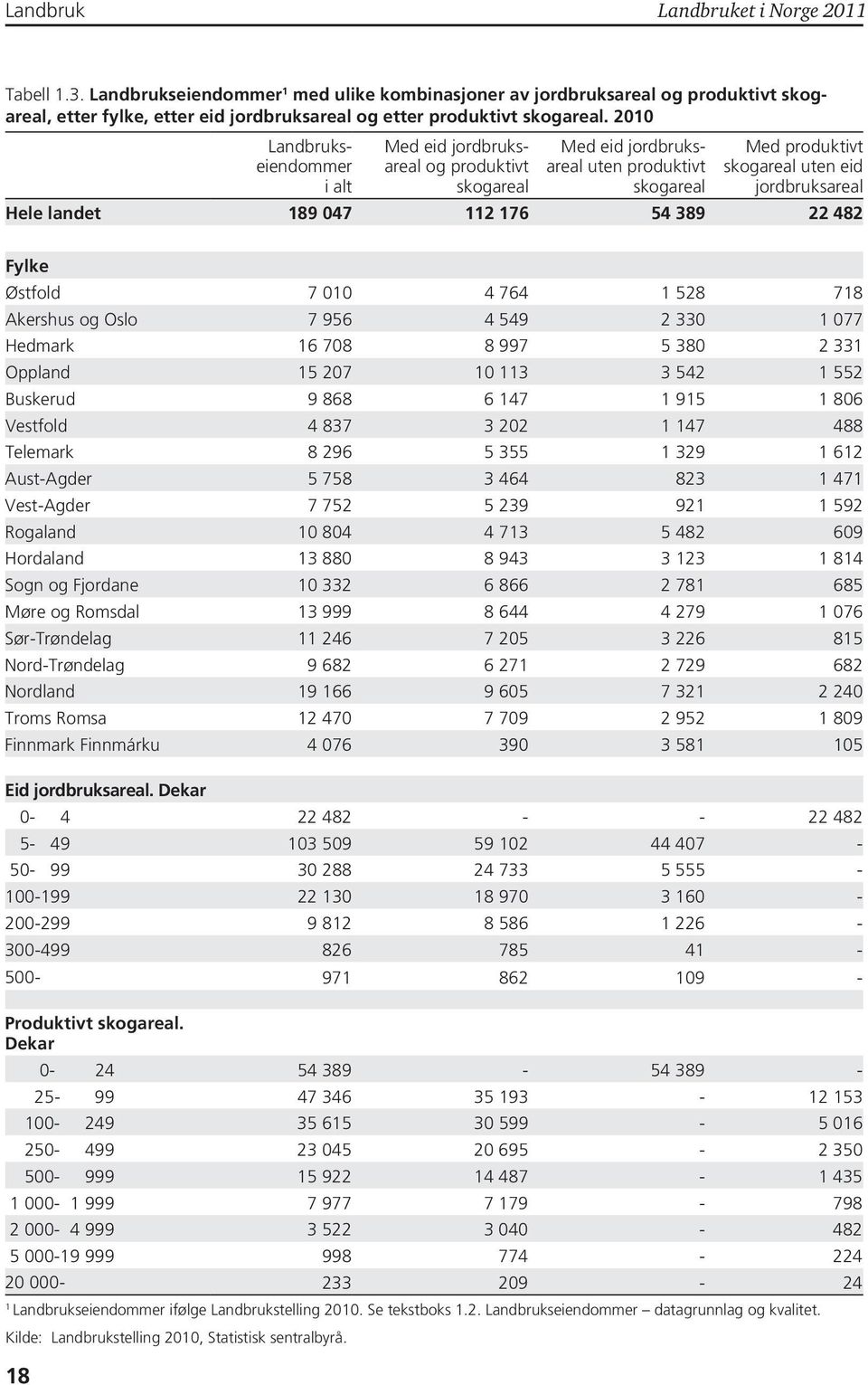 389 22 482 Fylke Østfold 7 4 764 528 78 Akershus og Oslo 7 956 4 549 2 33 77 Hedmark 6 78 8 997 5 38 2 33 Oppland 5 27 3 3 542 552 Buskerud 9 868 6 47 95 86 Vestfold 4 837 3 22 47 488 Telemark 8 296