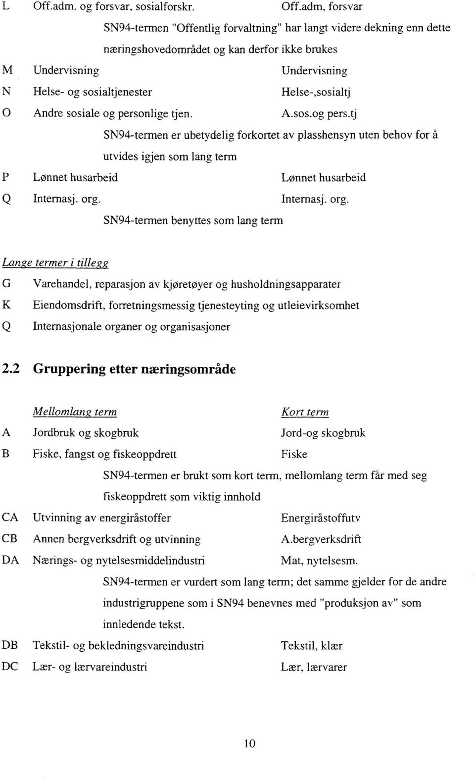 Helse-,sosialtj O Andre sosiale og personlige tjen. A.sos.og pers.tj SN94-termen er ubetydelig forkortet av plasshensyn uten behov for a utvides igjen som lang term P Lønnet husarbeid Lønnet husarbeid Q Intemasj.