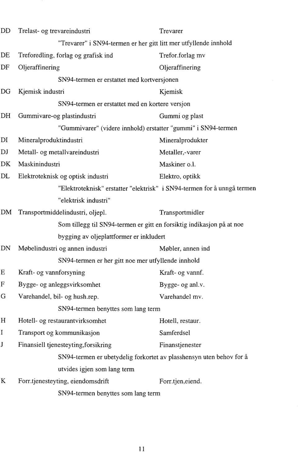 Gummi og plast "Gummivarer" (videre innhold) erstatter "gummi" i SN94-termen DI Mineralproduktindustri Mineralprodukter DJ Metall- og metallvareindustri Metaller,-varer DK Maskinindustri Maskiner o.l. DL Elektroteknisk og optisk industri Elektro, optikk "Elektroteknisk" erstatter "elektrisk" i SN94-termen for å unngå termen "elektrisk industri" DM Transportmiddelindustri, oljepi.