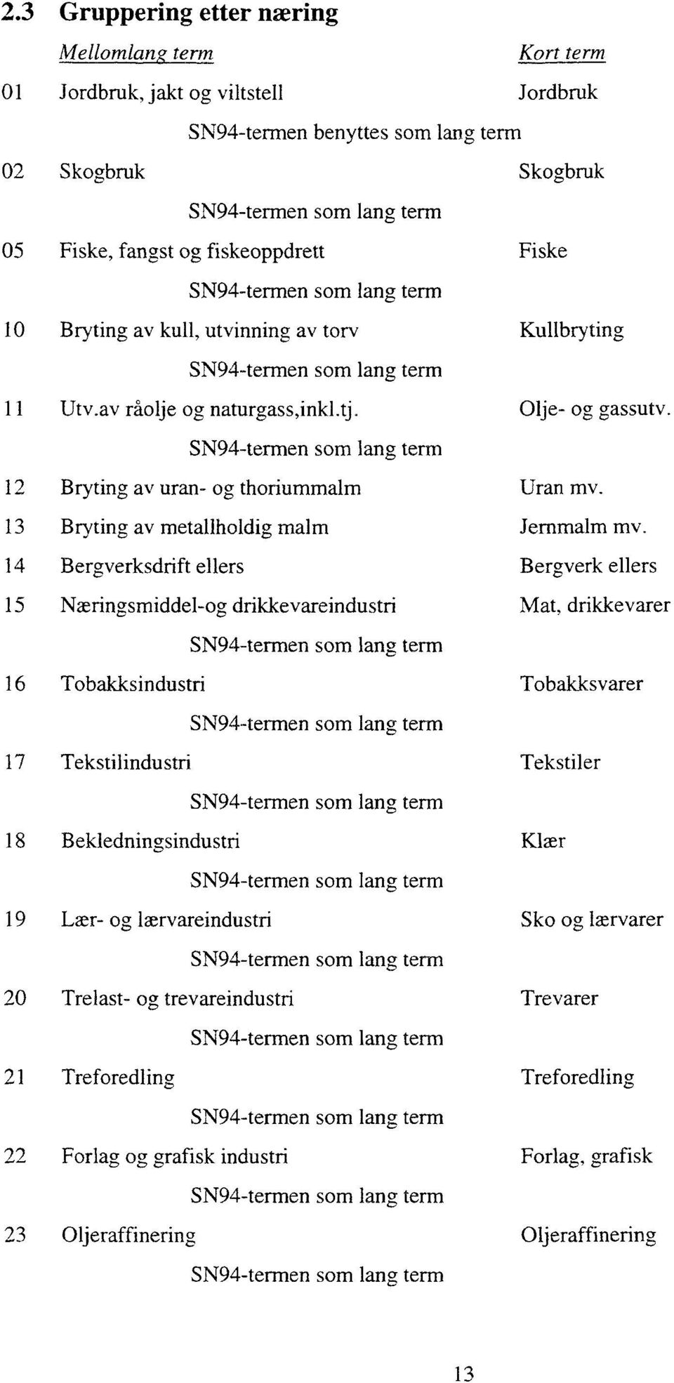 term Kort term 01 Jordbruk, jakt og viltstell Jordbruk SN94-termen benyttes som lang term 02 Skogbruk Skogbruk 05 Fiske, fangst og fiskeoppdrett Fiske SN944ermen som lang term 10Bryting av kull,