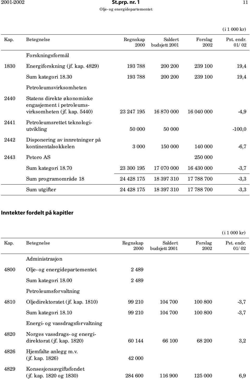 5440) 23 247 195 16 870 000 16 040 000-4,9 2441 Petroleumsrettet teknologiutvikling 50 000 50 000-100,0 2442 Disponering av innretninger på kontinentalsokkelen 3 000 150 000 140 000-6,7 2443 Petoro