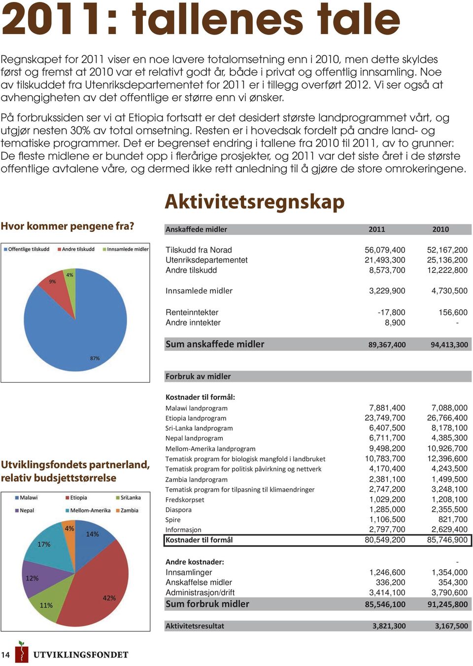 På forbrukssiden ser vi at Etiopia fortsatt er det desidert største landprogrammet vårt, og utgjør nesten 30% av total omsetning. Resten er i hovedsak fordelt på andre land- og tematiske programmer.